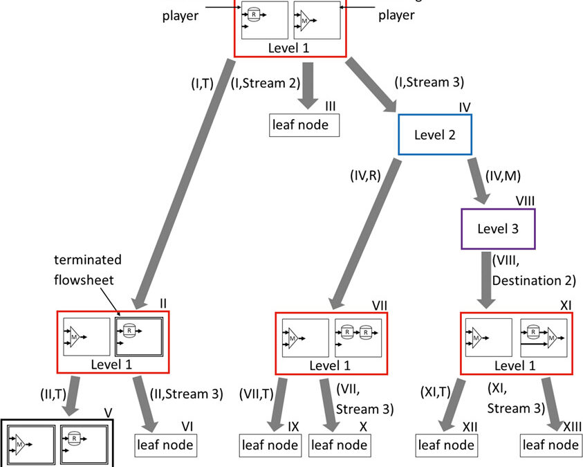 New Publication: Automated Flowsheet Synthesis Using Hierarchical Reinforcement Learning