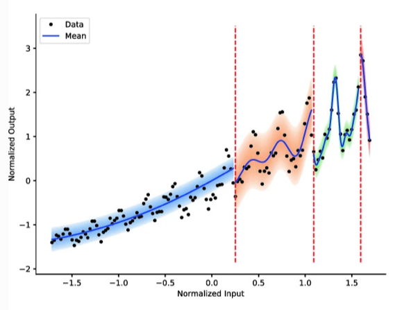 New Paper: Dynamically Self-adjusting Gaussian Processes for Data Stream Modelling