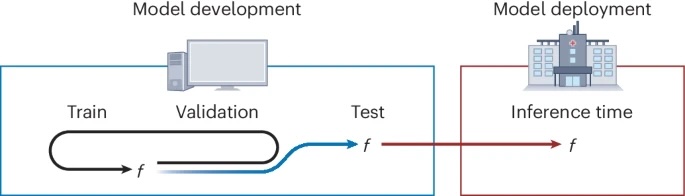 New Article in Nature Methods: Guiding questions to avoid data leakage in biological machine learning applications